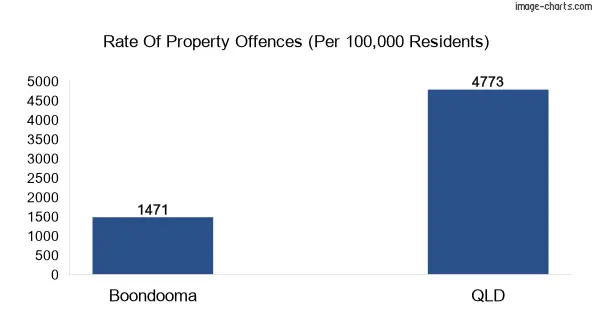 Property offences in Boondooma vs QLD