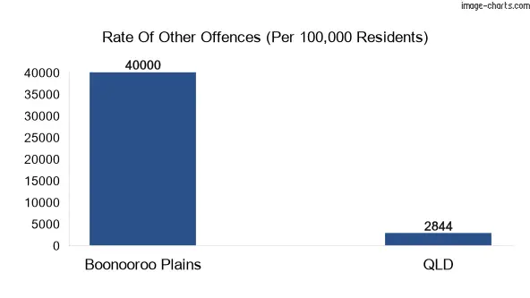 Other offences in Boonooroo Plains vs Queensland
