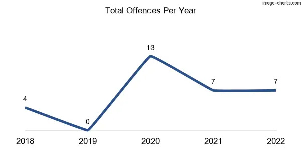 60-month trend of criminal incidents across Boorolite