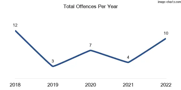 60-month trend of criminal incidents across Booroobin