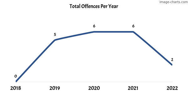 60-month trend of criminal incidents across Boors Plain