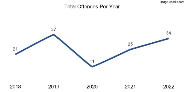 60-month trend of criminal incidents across Boort