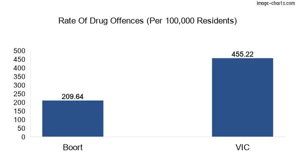 Drug offences in Boort vs VIC