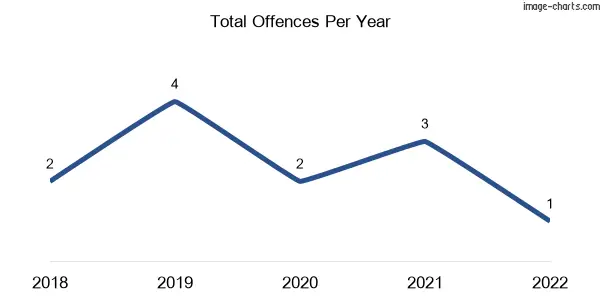 60-month trend of criminal incidents across Boosey