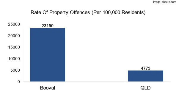 Property offences in Booval vs QLD