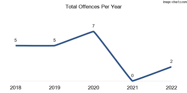 60-month trend of criminal incidents across Borallon