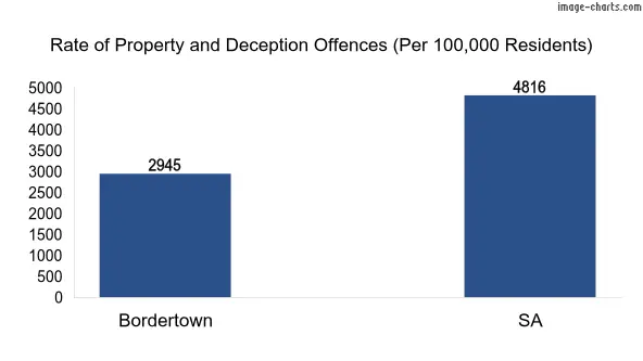 Property offences in Bordertown vs SA