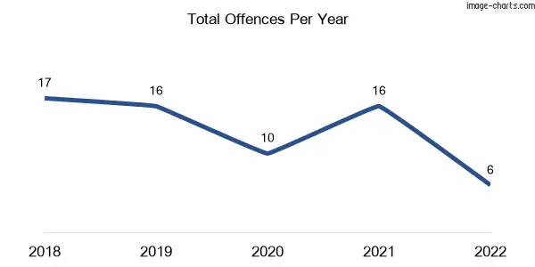60-month trend of criminal incidents across Boreen Point