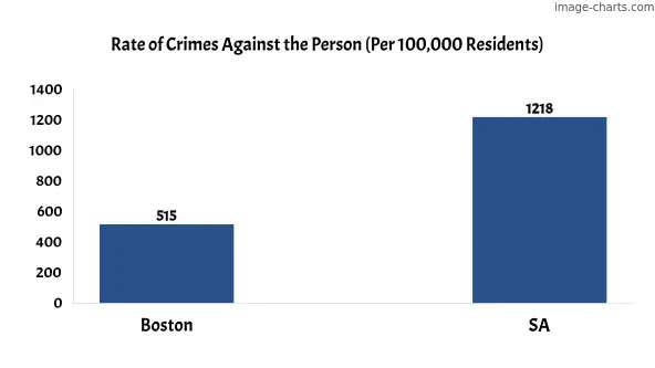 Violent crimes against the person in Boston vs SA in Australia