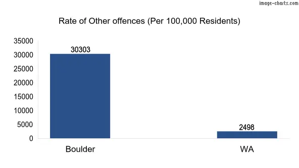 Rate of Other offences in Boulder vs WA