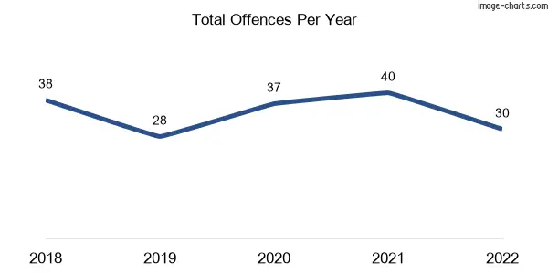 60-month trend of criminal incidents across Bouldercombe
