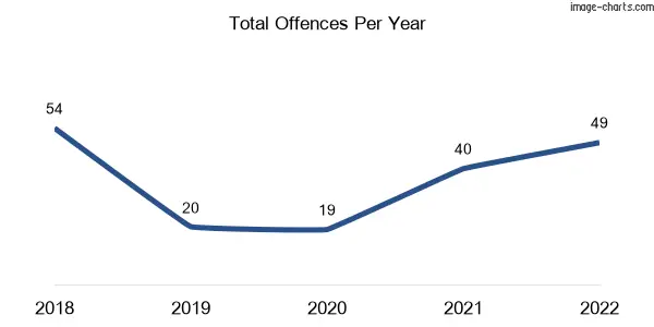 60-month trend of criminal incidents across Boulia