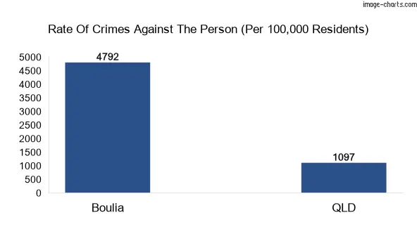 Violent crimes against the person in Boulia vs QLD in Australia