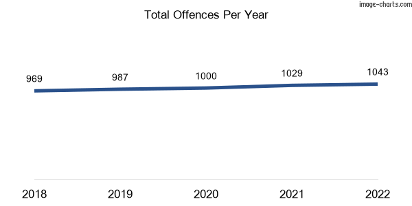 60-month trend of criminal incidents across Bowen