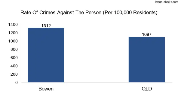 Violent crimes against the person in Bowen vs QLD in Australia