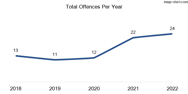60-month trend of criminal incidents across Bowenvale