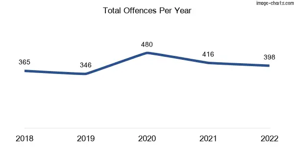 60-month trend of criminal incidents across Box Hill South