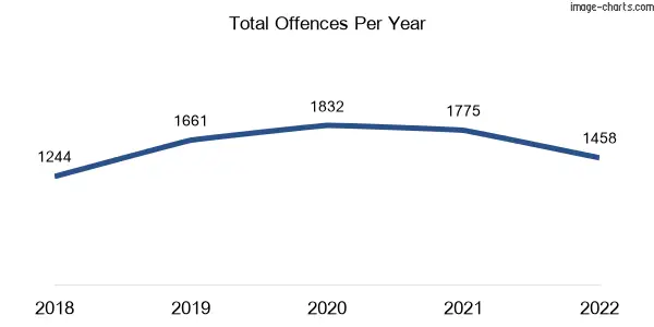 60-month trend of criminal incidents across Box Hill