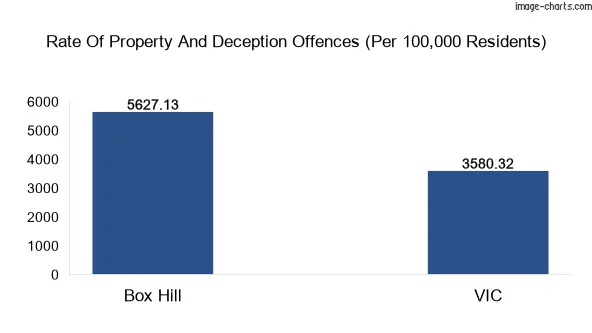 Property offences in Box Hill vs Victoria