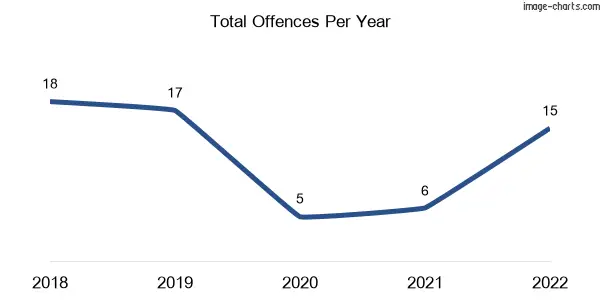 60-month trend of criminal incidents across Boyland