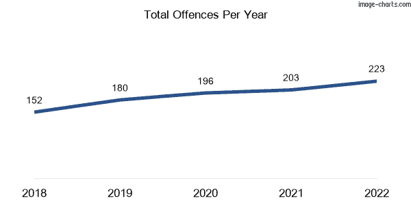 60-month trend of criminal incidents across Boyne Island