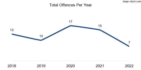 60-month trend of criminal incidents across Boyne Valley