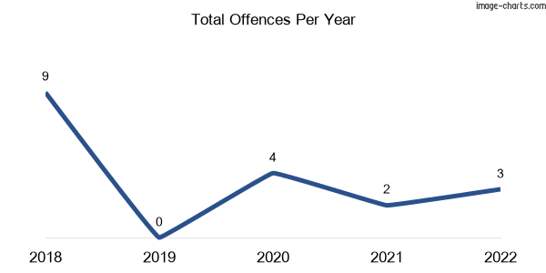 60-month trend of criminal incidents across Boyneside