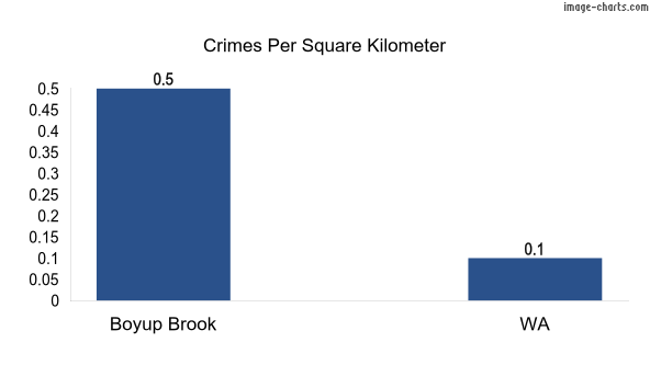 Crimes per square km in Boyup Brook vs WA