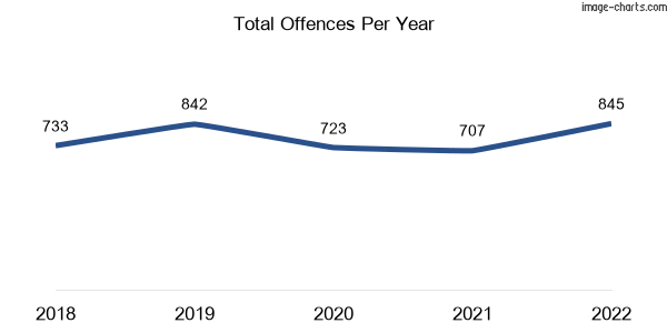 60-month trend of criminal incidents across Bracken Ridge
