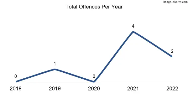 60-month trend of criminal incidents across Bradbury
