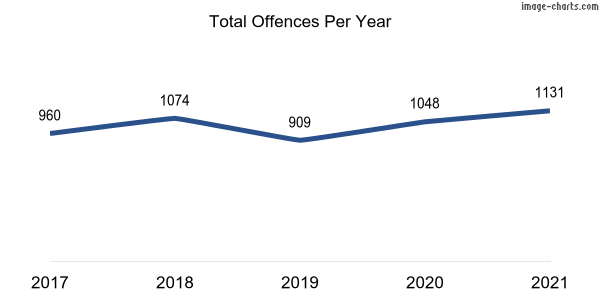 60-month trend of criminal incidents across Braddon