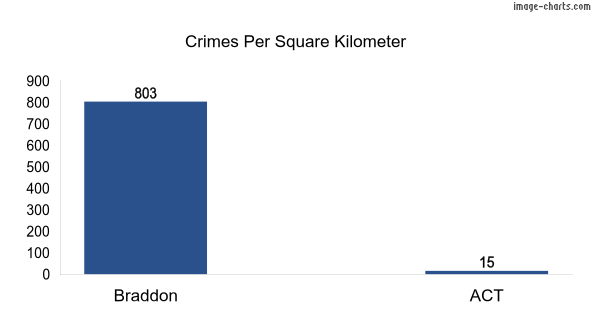 Crimes per square km in Braddon vs ACT
