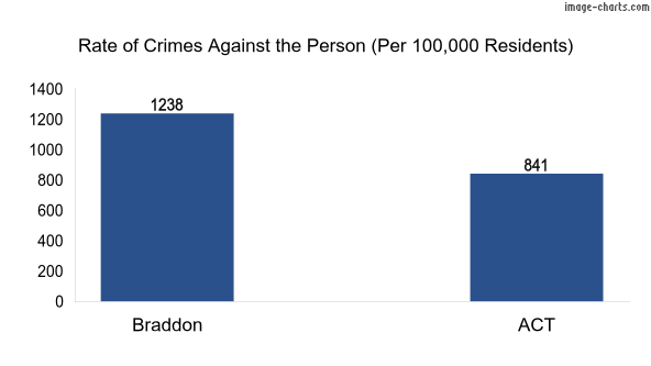 Violent crimes against the person in Braddon vs ACT in Australia
