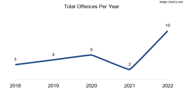 60-month trend of criminal incidents across Braemeadows