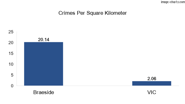 Crimes per square km in Braeside vs VIC