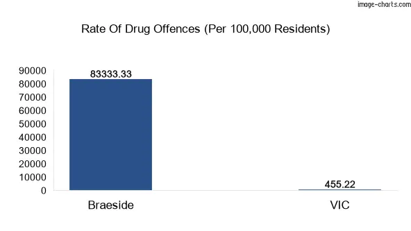 Drug offences in Braeside vs VIC