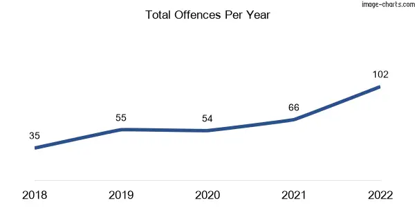 60-month trend of criminal incidents across Brandon