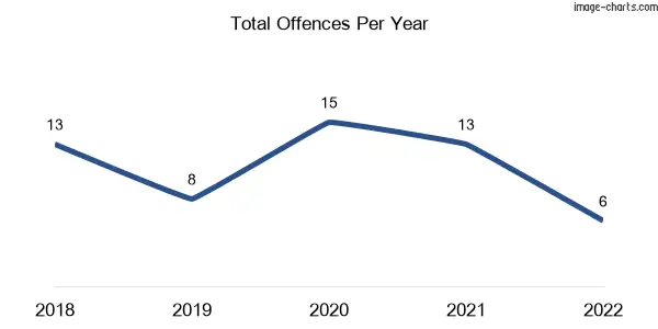 60-month trend of criminal incidents across Branxholme