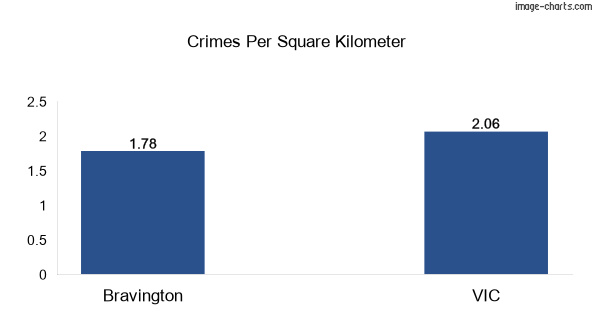 Crimes per square km in Bravington vs VIC