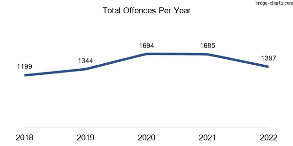 60-month trend of criminal incidents across Braybrook
