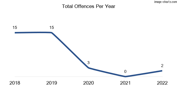 60-month trend of criminal incidents across Breadalbane