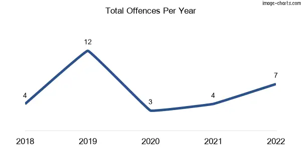 60-month trend of criminal incidents across Breamlea