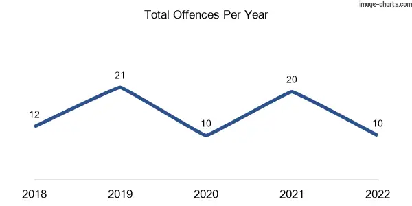 60-month trend of criminal incidents across Breddan