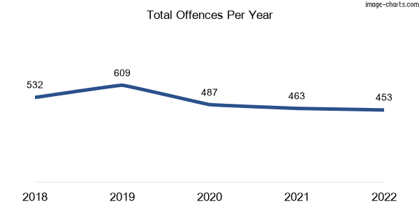 60-month trend of criminal incidents across Brendale