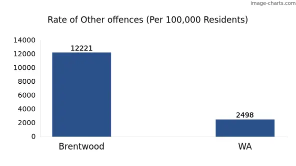 Rate of Other offences in Brentwood vs WA