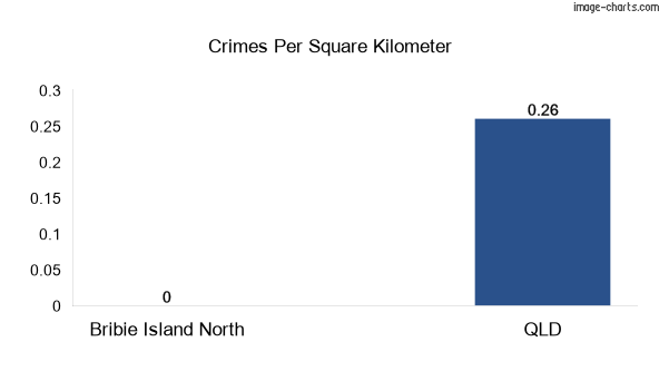 Crimes per square km in Bribie Island North vs Queensland