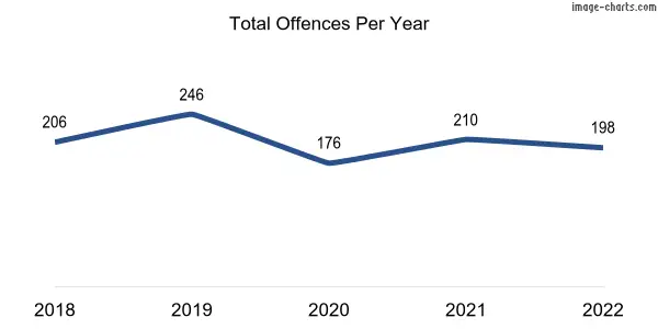 60-month trend of criminal incidents across Bridgetown