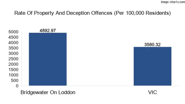 Property offences in Bridgewater On Loddon vs Victoria