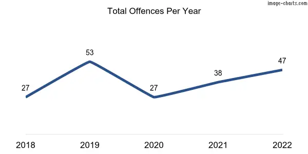 60-month trend of criminal incidents across Bridgewater