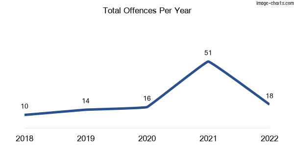 60-month trend of criminal incidents across Bridgewater